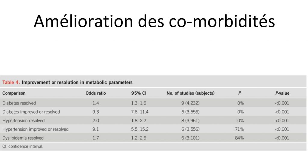 amélioration des co-morbidités